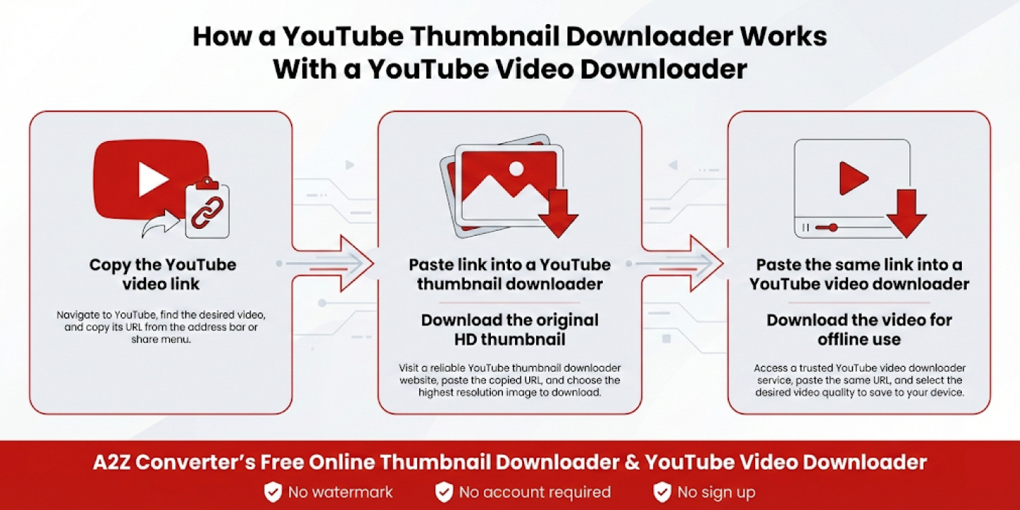 How YouTube thumbnail downloader Works