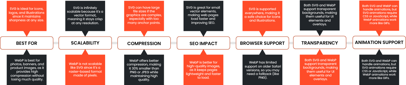 SVG vs. WebP: Which One to Use