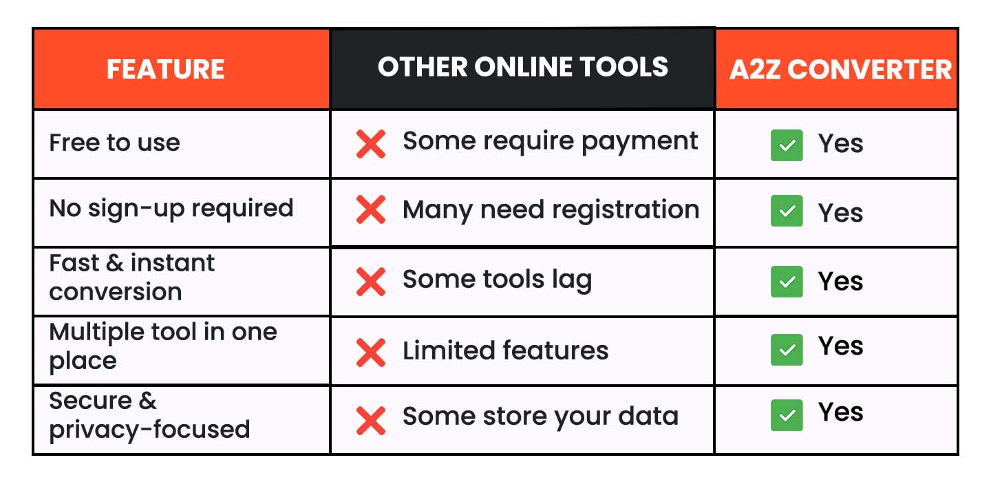 Why Choose A2Z Conveter Over Other Online Converter tools
