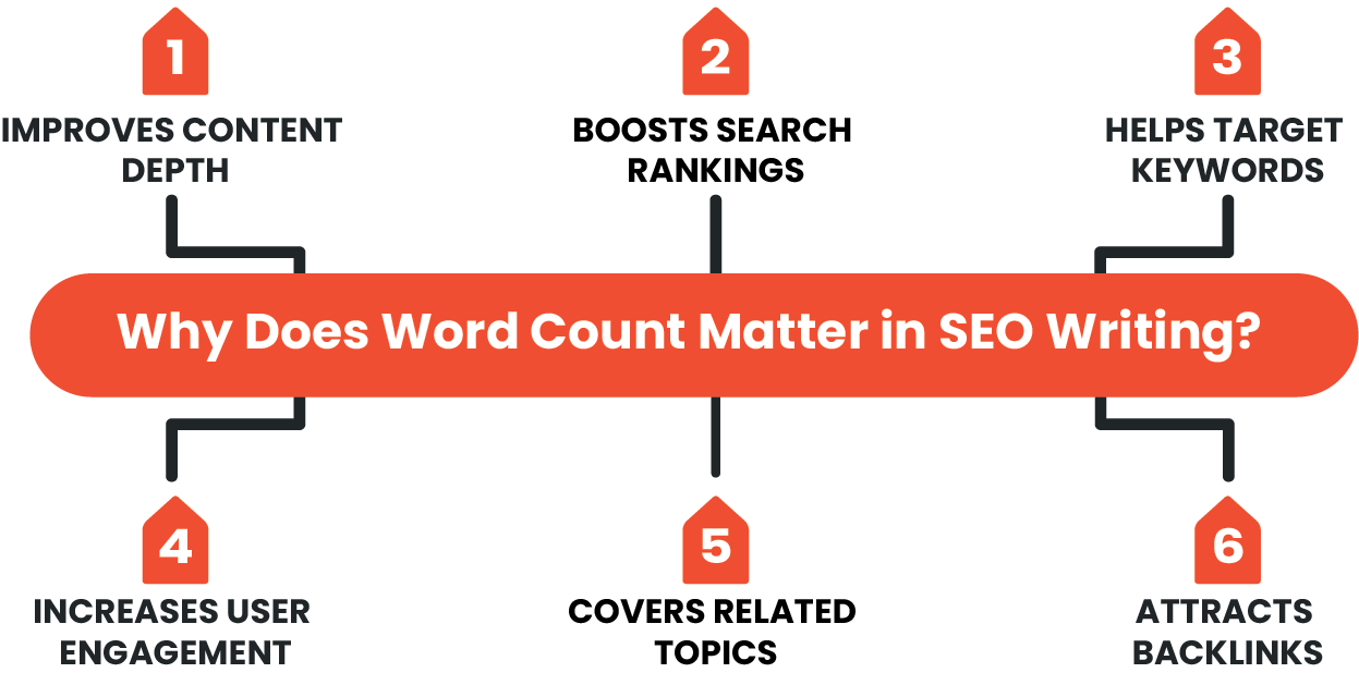 Why Does Word Count Matter in SEO Writing